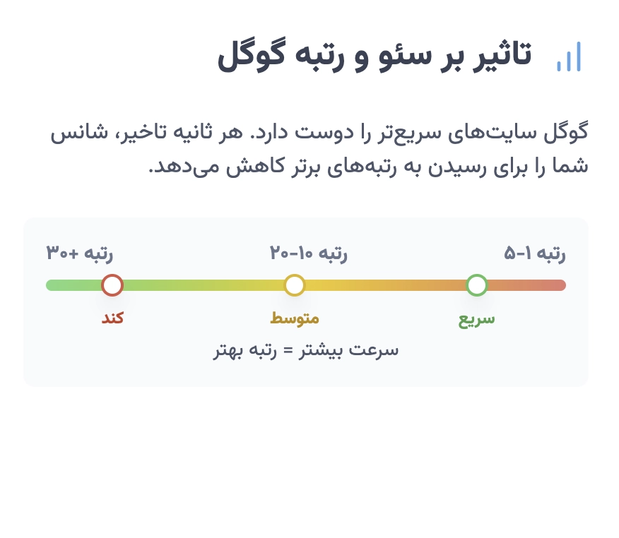 تاثیر سرعت سایت بر سئو